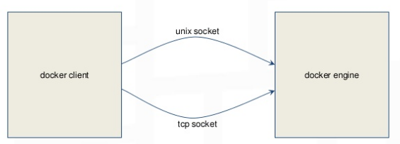 docker client coummunication with engine